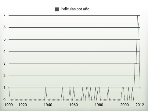 Películas por año