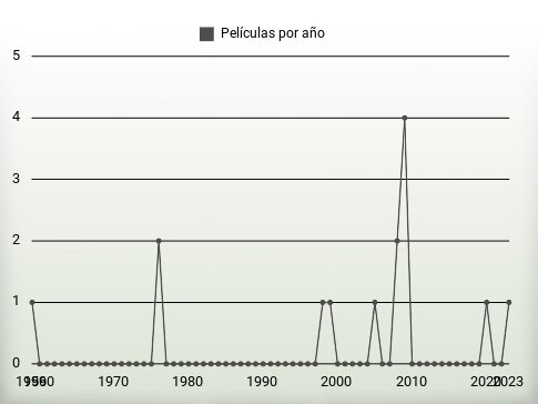 Películas por año