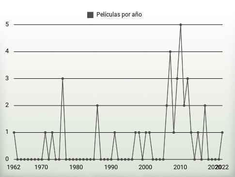 Películas por año