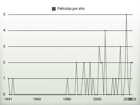 Películas por año