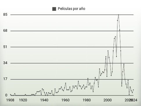 Películas por año