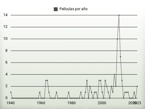 Películas por año