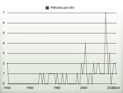 Películas por año