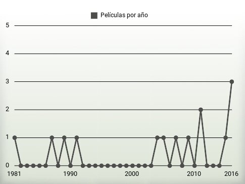 Películas por año