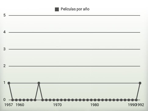 Películas por año