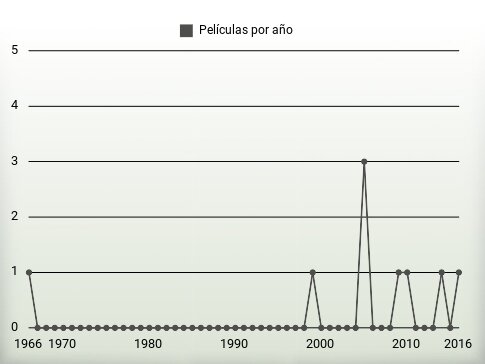 Películas por año