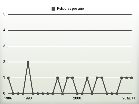 Películas por año