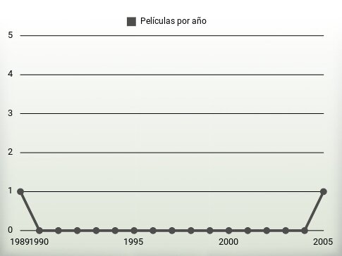 Películas por año