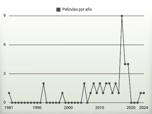 Películas por año