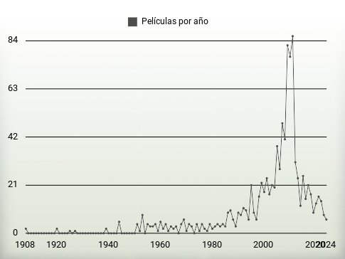 Películas por año