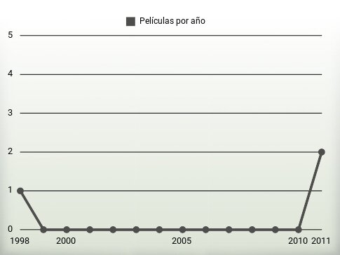 Películas por año