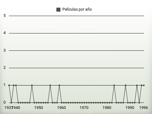 Películas por año