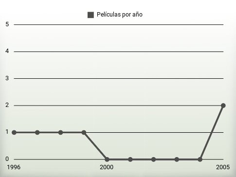 Películas por año