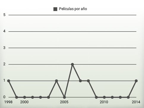 Películas por año