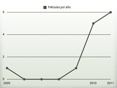 Películas por año