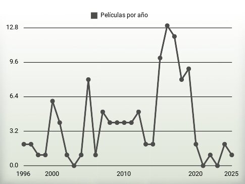 Películas por año