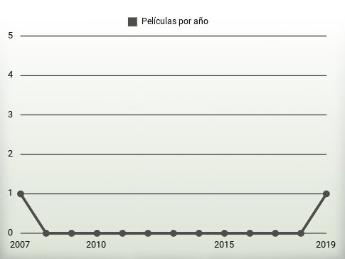 Películas por año