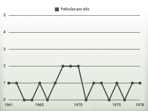 Películas por año