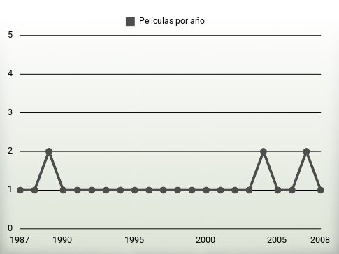 Películas por año