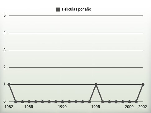 Películas por año