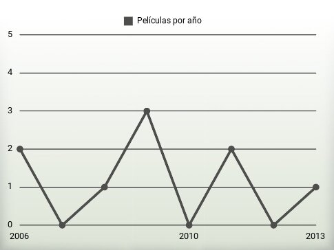 Películas por año