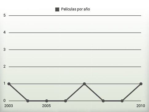 Películas por año