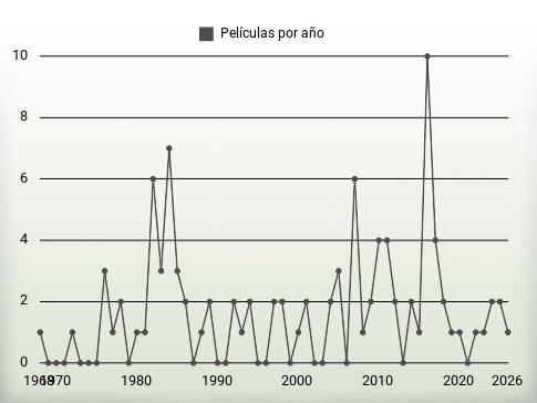 Películas por año