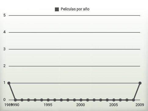 Películas por año