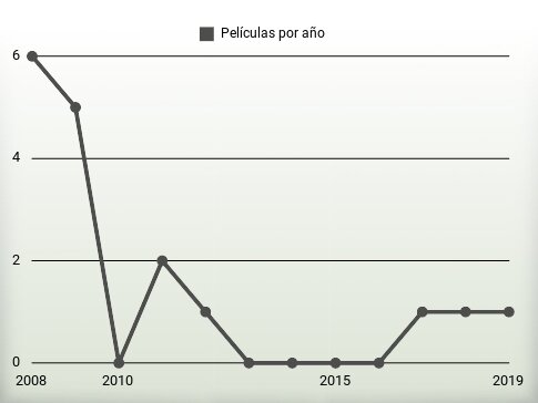 Películas por año