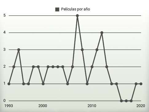 Películas por año