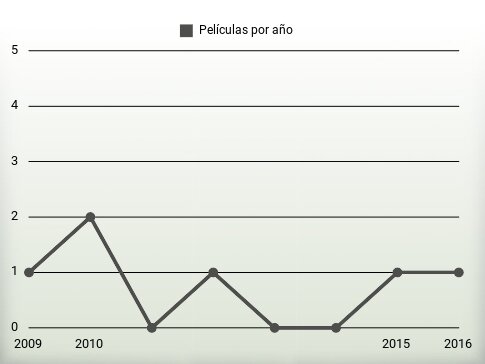 Películas por año