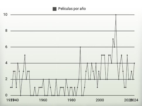 Películas por año