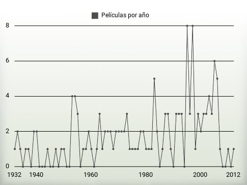 Películas por año