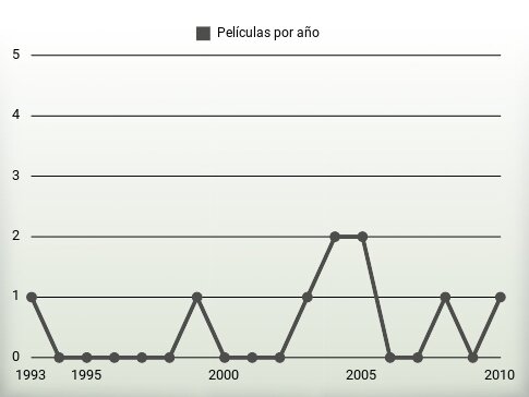 Películas por año