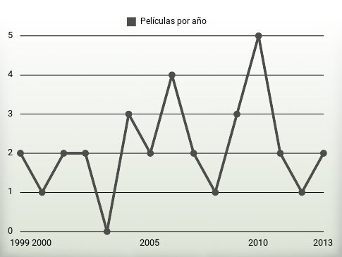 Películas por año