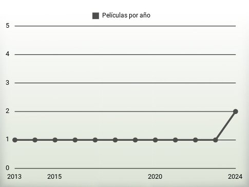 Películas por año