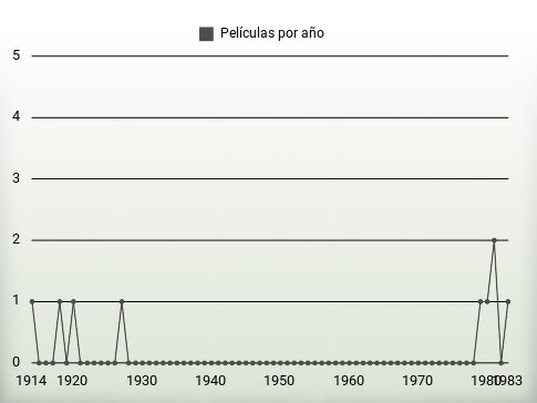 Películas por año