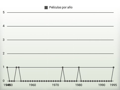 Películas por año