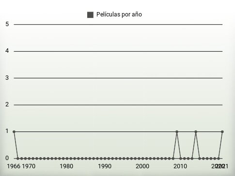 Películas por año