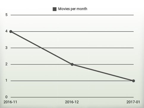 Películas por año