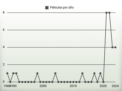 Películas por año