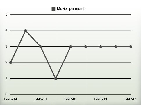 Películas por año