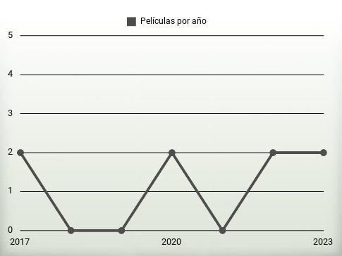 Películas por año