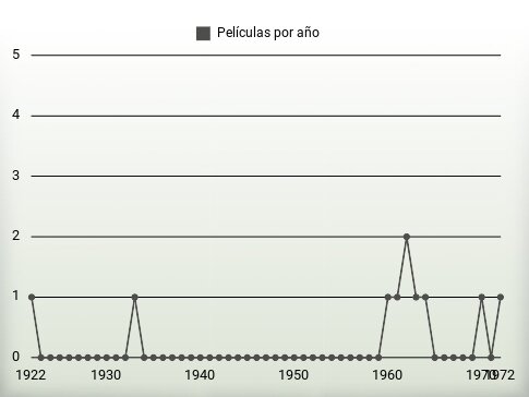 Películas por año