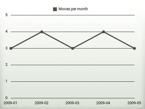 Películas por año