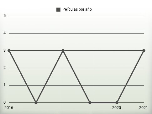 Películas por año