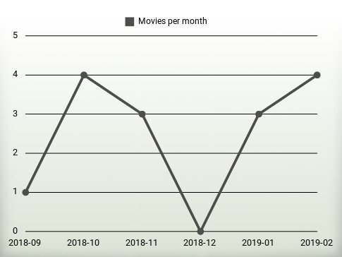 Películas por año