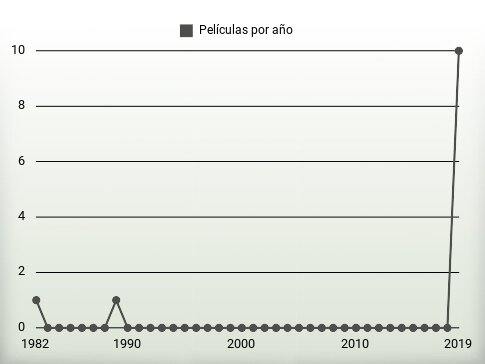 Películas por año