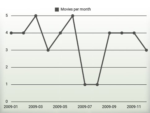 Películas por año