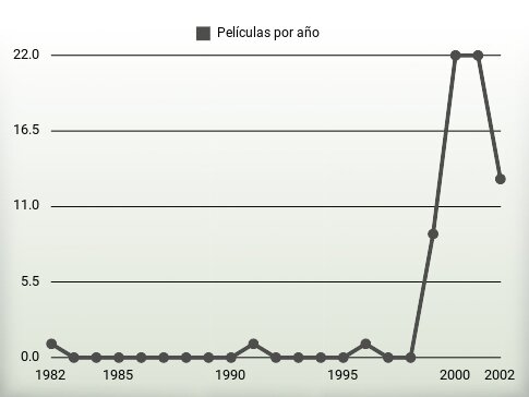 Películas por año